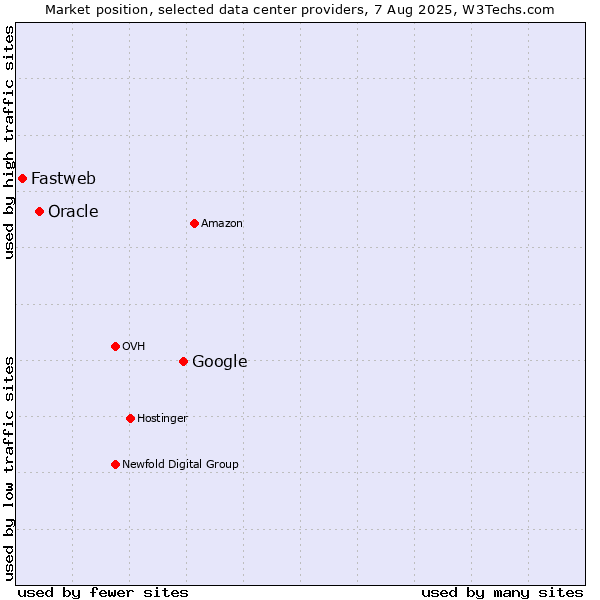 Market position of Google vs. Oracle vs. Fastweb