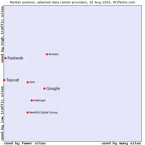 Market position of Google vs. Fastweb vs. Topnet