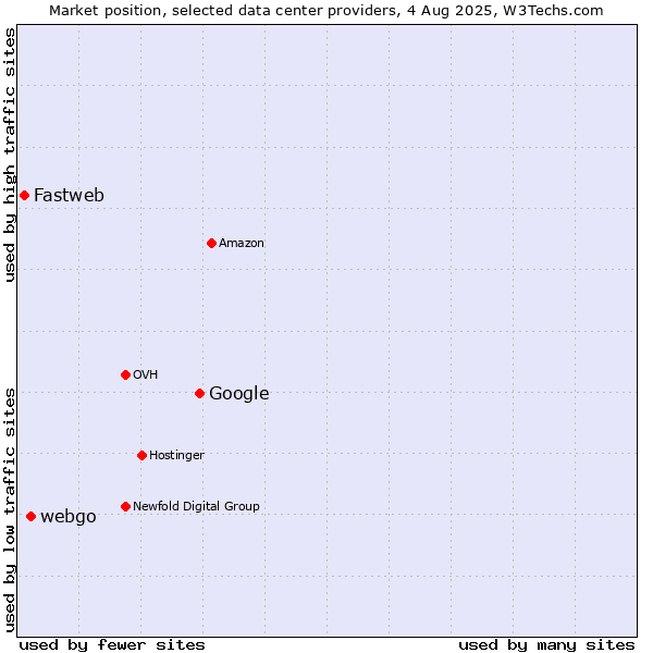Market position of Google vs. webgo vs. Fastweb