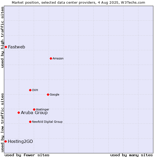 Market position of Aruba Group vs. Fastweb vs. Hosting2GO