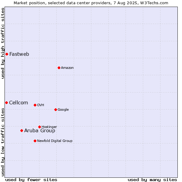Market position of Aruba Group vs. Fastweb vs. Cellcom