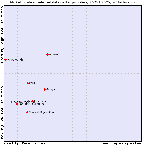 Market position of Aruba Group vs. o2switch vs. Fastweb