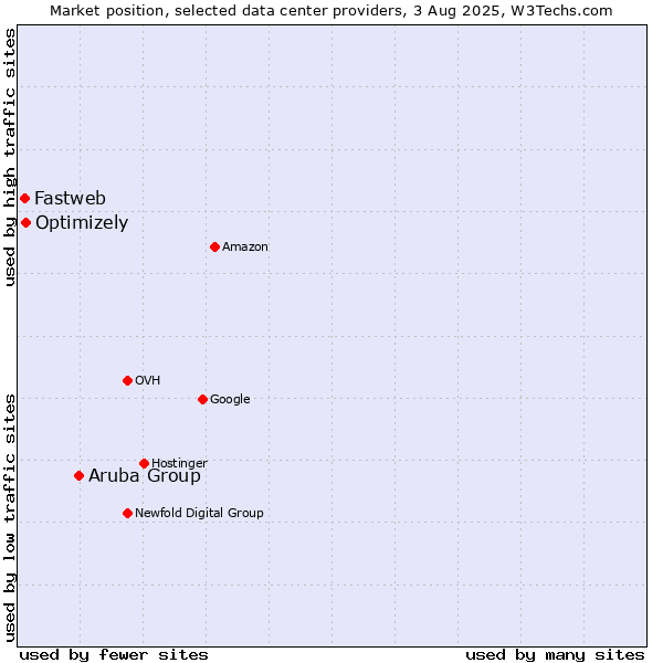 Market position of Aruba Group vs. Optimizely vs. Fastweb