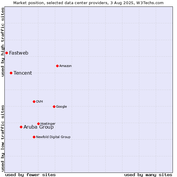 Market position of Aruba Group vs. Tencent vs. Fastweb
