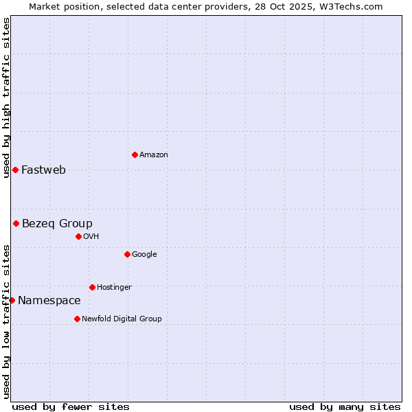 Market position of Bezeq Group vs. Fastweb vs. Namespace