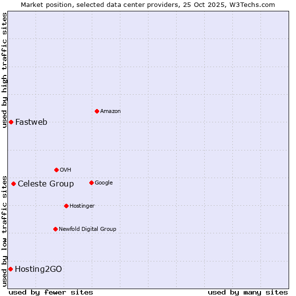 Market position of Celeste Group vs. Fastweb vs. Hosting2GO