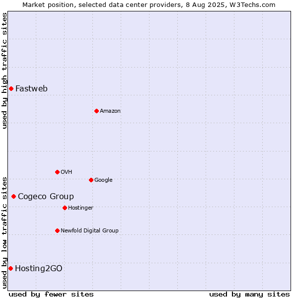 Market position of Cogeco Group vs. Fastweb vs. Hosting2GO