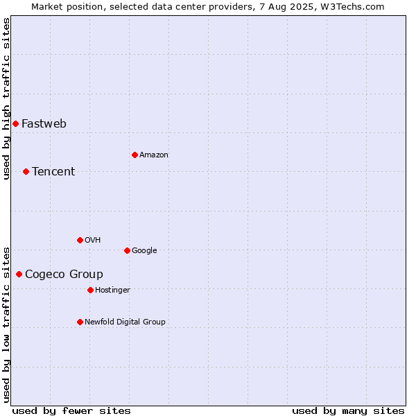 Market position of Tencent vs. Cogeco Group vs. Fastweb