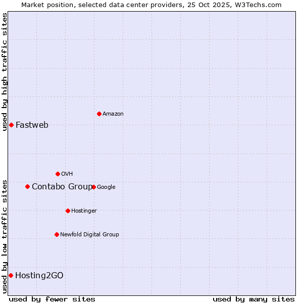 Market position of Contabo Group vs. Fastweb vs. Hosting2GO