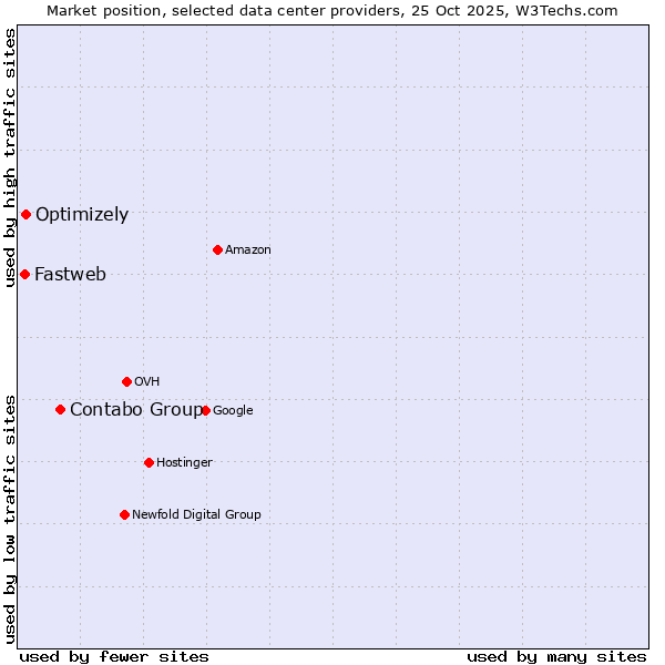 Market position of Contabo Group vs. Optimizely vs. Fastweb