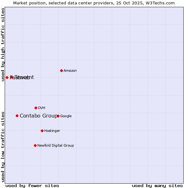 Market position of Contabo Group vs. Tencent vs. Fastweb