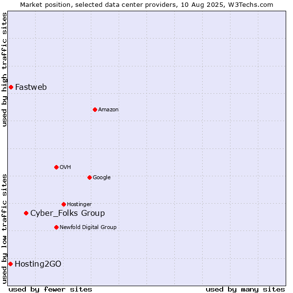 Market position of Cyber_Folks Group vs. Fastweb vs. Hosting2GO