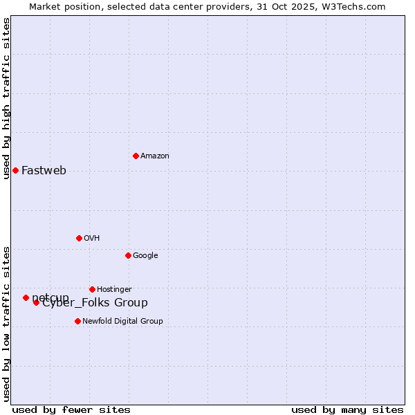 Market position of Cyber_Folks Group vs. netcup vs. Fastweb