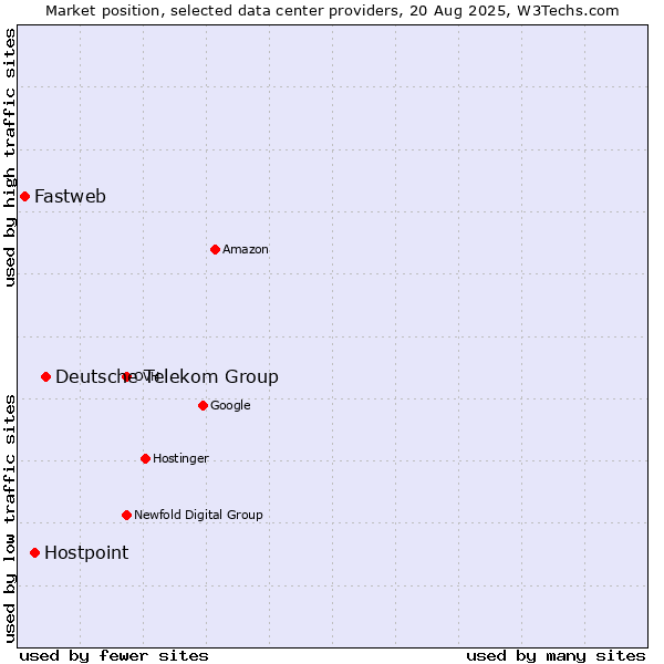 Market position of Deutsche Telekom Group vs. Hostpoint vs. Fastweb
