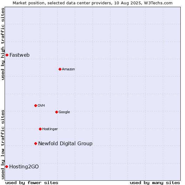 Market position of Newfold Digital Group vs. Fastweb vs. Hosting2GO