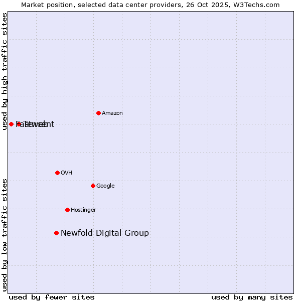 Market position of Newfold Digital Group vs. Tencent vs. Fastweb