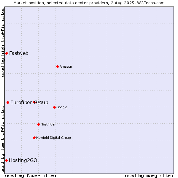 Market position of Eurofiber Group vs. Fastweb vs. Hosting2GO