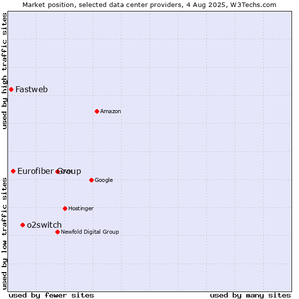 Market position of o2switch vs. Eurofiber Group vs. Fastweb