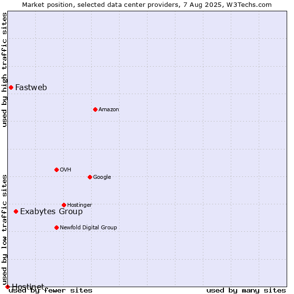 Market position of Exabytes Group vs. Fastweb vs. Hostinet