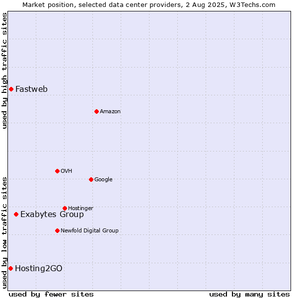 Market position of Exabytes Group vs. Fastweb vs. Hosting2GO