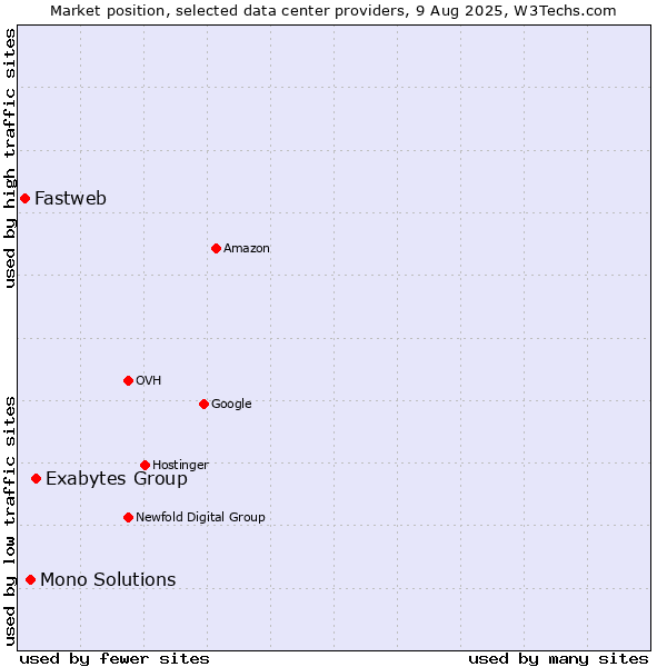Market position of Exabytes Group vs. Mono Solutions vs. Fastweb