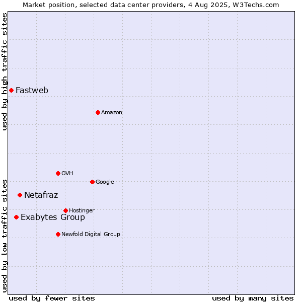 Market position of Netafraz vs. Exabytes Group vs. Fastweb