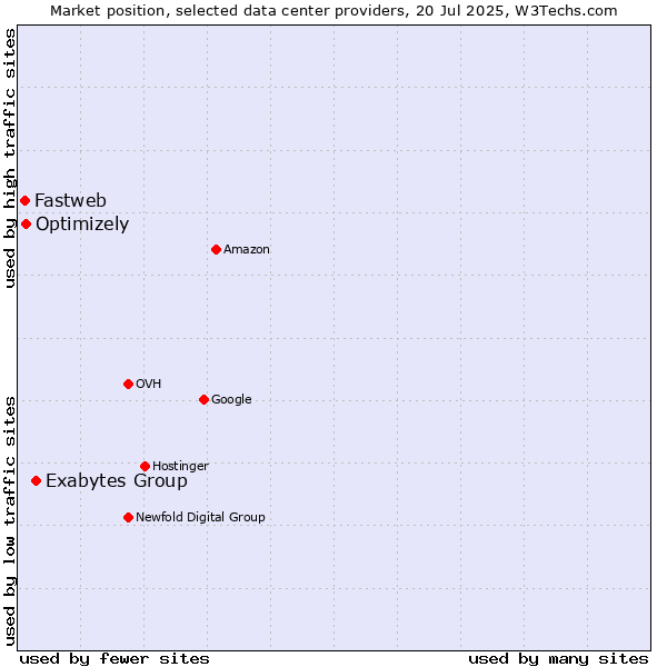 Market position of Exabytes Group vs. Optimizely vs. Fastweb