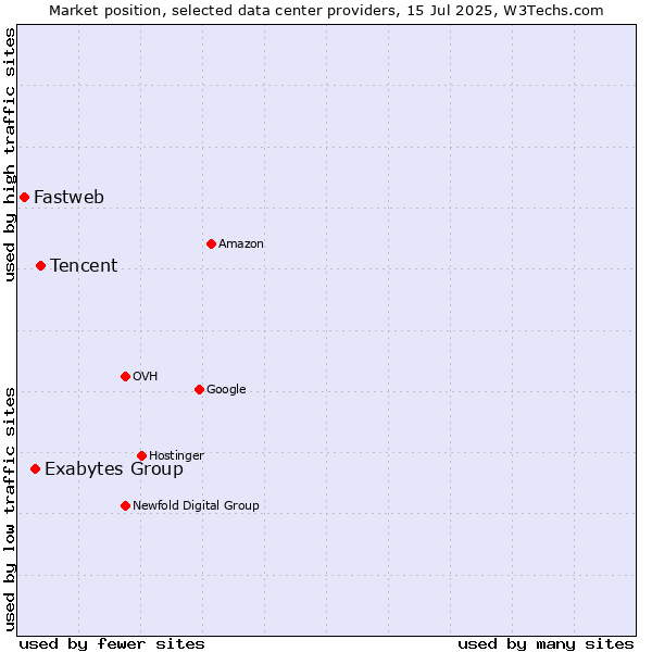 Market position of Tencent vs. Exabytes Group vs. Fastweb