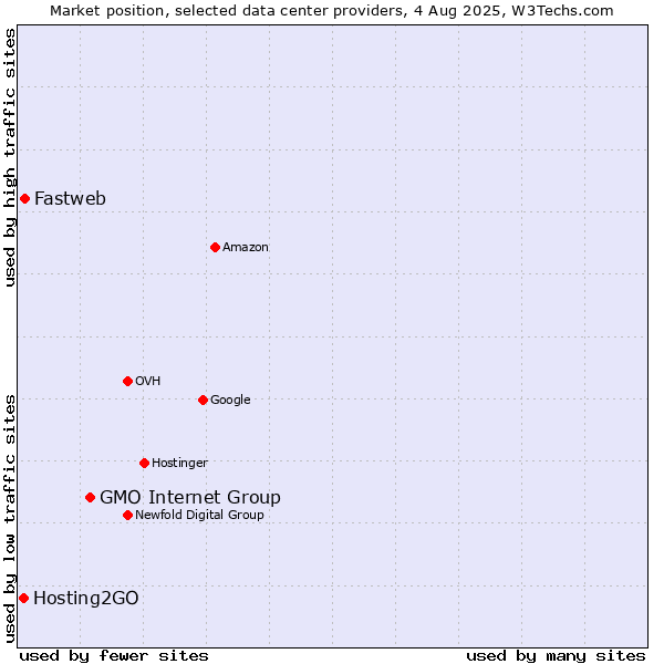 Market position of GMO Internet Group vs. Fastweb vs. Hosting2GO
