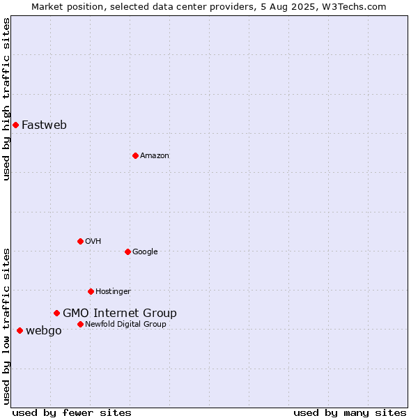 Market position of GMO Internet Group vs. webgo vs. Fastweb