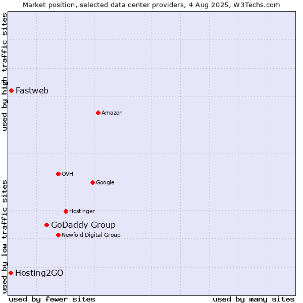 Market position of GoDaddy Group vs. Fastweb vs. Hosting2GO