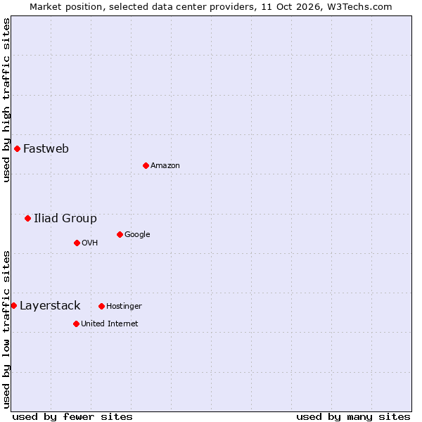 Market position of Iliad Group vs. Fastweb vs. Layerstack