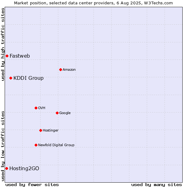Market position of KDDI Group vs. Fastweb vs. Hosting2GO