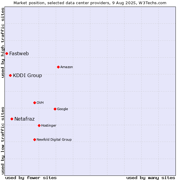 Market position of Netafraz vs. KDDI Group vs. Fastweb