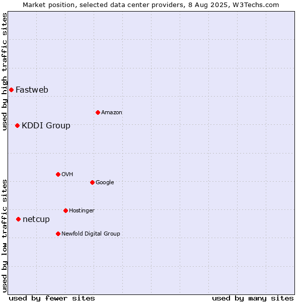 Market position of netcup vs. KDDI Group vs. Fastweb