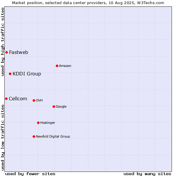 Market position of KDDI Group vs. Fastweb vs. Cellcom