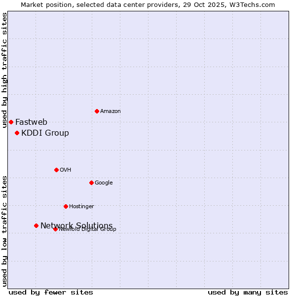 Market position of Network Solutions vs. KDDI Group vs. Fastweb