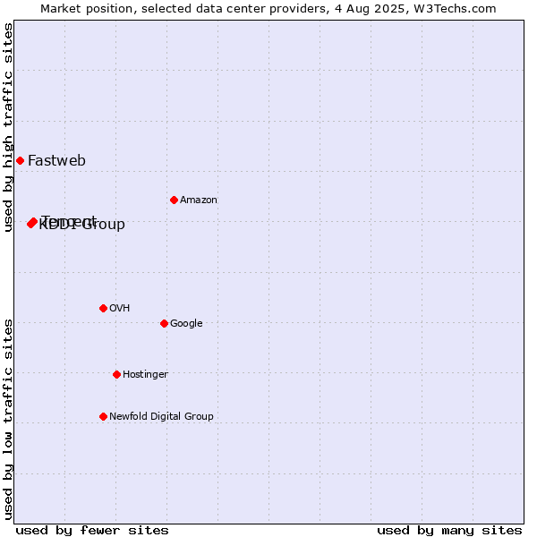 Market position of Tencent vs. KDDI Group vs. Fastweb