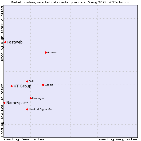 Market position of KT Group vs. Fastweb vs. Namespace