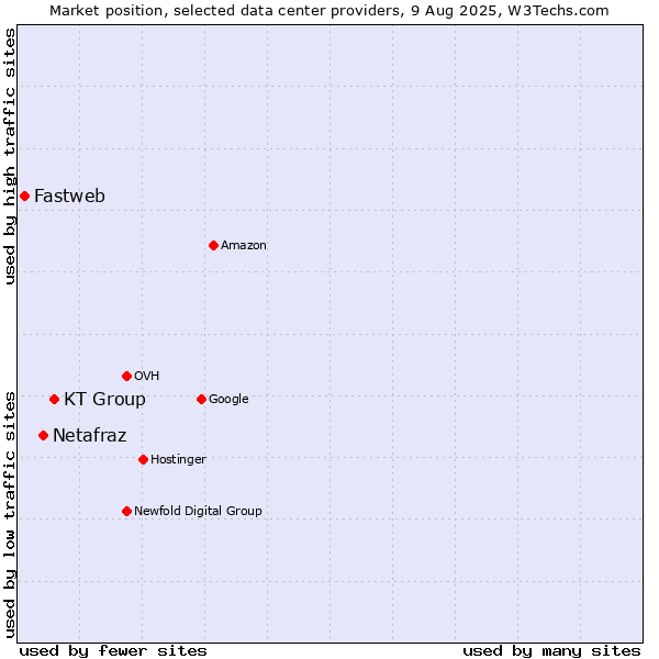 Market position of KT Group vs. Netafraz vs. Fastweb