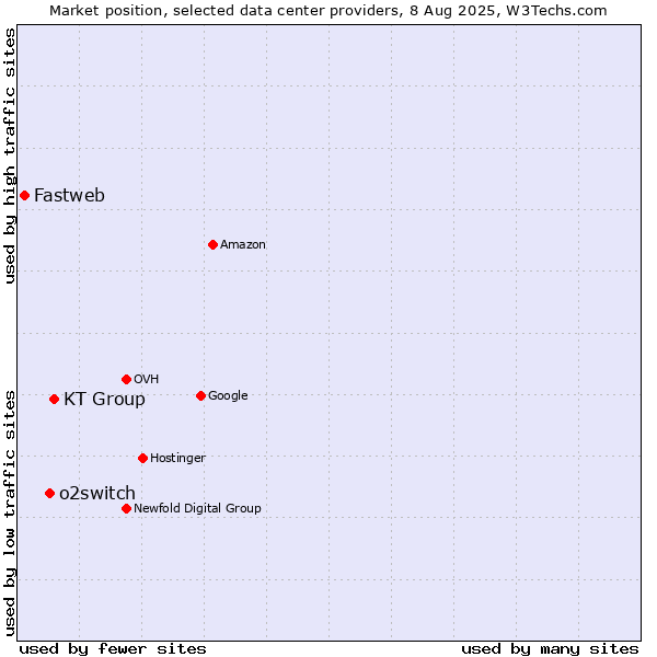 Market position of KT Group vs. o2switch vs. Fastweb