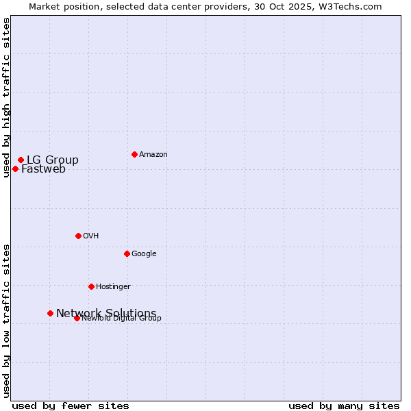 Market position of Network Solutions vs. LG Group vs. Fastweb