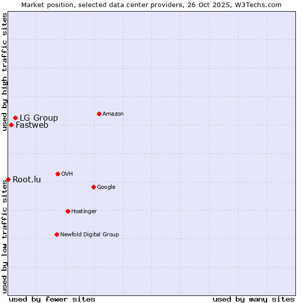 Market position of LG Group vs. Fastweb vs. Root.lu