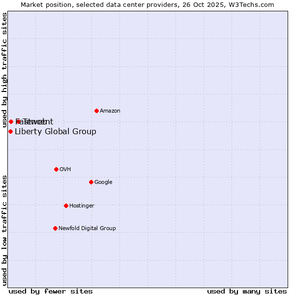 Market position of Tencent vs. Fastweb vs. Liberty Global Group