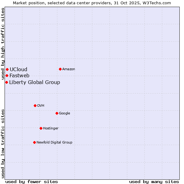 Market position of UCloud vs. Fastweb vs. Liberty Global Group