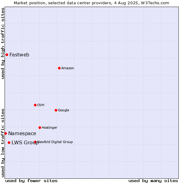 Market position of LWS Group vs. Fastweb vs. Namespace
