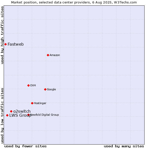 Market position of o2switch vs. LWS Group vs. Fastweb