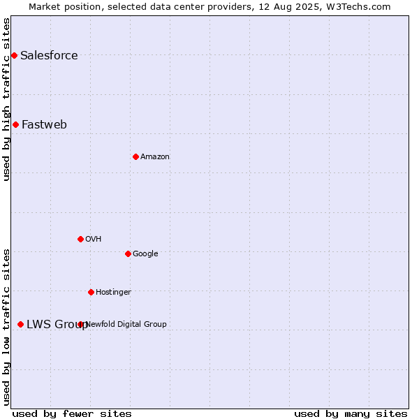 Market position of LWS Group vs. Fastweb vs. Salesforce