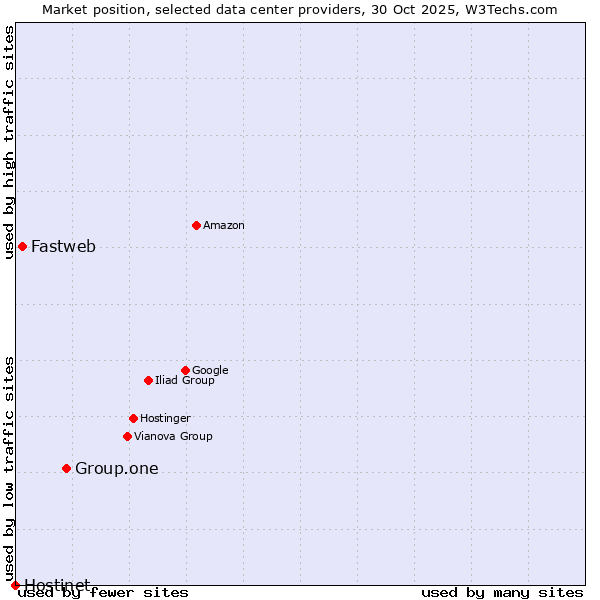 Market position of Group.one vs. Fastweb vs. Hostinet