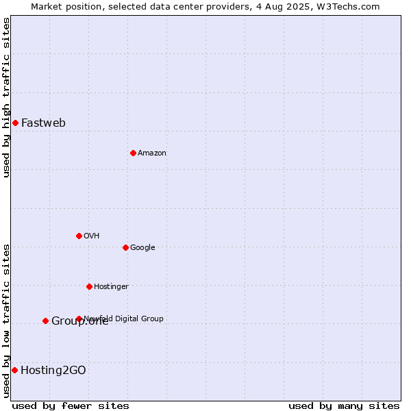 Market position of Group.one vs. Fastweb vs. Hosting2GO